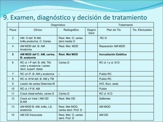 9. Examen, diagnóstico y decisión de tratamiento Diagnóstico Tratamiento Pieza Clínico Radiográfico Diagno Dent Plan de Tto. Tto. Efectudado 2 AM. O def. B AM, brillo,anatomía. C: Caries Rest. Met. O, caries dent media O RC O 4 AM MOD def. B: AM Anatomia Rest. Met. MOD Reparación AM MOD 5 AM MOD def C: AM, caries, B: anatomía Rest. Met MOD Incrustación Estética 6 RC cl. I P def. B: AM, TM, color y anatomía / caries dent, superf. distal Caries D RC cl. I y cl. III D 7 RC cl.I P, B: AM y anatomía - Pulido RC  8 RC cl. III M def. B: AM y TM Pulido RC 9 Lesión de caries Detenida M IHO, flúor, seda 10 RC cl. I P B: AM Pulido 11 Crack distal teñido, caries D Caries D RC cl. III D 12 Crack en Vest / AM OD B:AM Rest. Met OD Sellantes 13 AM MOD B: AM, brillo, LS, anatomía Rest. Met MOD, caries dent. Prof. D AM MOD 15 AM OD fracturada Rest. Met. O, caries dent. Prof. D AM OD 