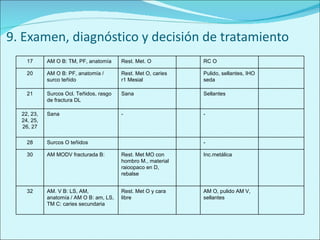 9. Examen, diagnóstico y decisión de tratamiento 17 AM O B: TM, PF, anatomía Rest. Met. O RC O 20 AM O B: PF, anatomía / surco teñido Rest. Met O, caries r1 Mesial Pulido, sellantes, IHO seda 21 Surcos Ocl. Teñidos, rasgo de fractura DL Sana Sellantes 22, 23, 24, 25, 26, 27 Sana - - 28 Surcos O teñidos - 30 AM MODV fracturada B: Rest. Met MO con hombro M., material raioopaco en D, rebalse Inc.metálica 32 AM. V B: LS, AM, anatomía / AM O B: am, LS, TM C: caries secundaria  Rest. Met O y cara libre AM O, pulido AM V, sellantes 