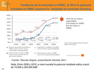 Tendencia de la inversión en ERNC, al 2011 la potencia instalada en ERNC superará la  instalada en centrales térmicas Fuente: Marcela Angulo, presentación ElecGas 2011 Nota: Entre 2006 y 2010, a nivel mundial la potencia instalada eólica creció de 74.000 a 200.000 MW 