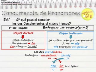 ¿Y qué pasa al cambiar
los dos Complementos al mismo tiempo?
1ª per. singular: Entregan un premio[a mí]
Ejemplos
Vimos una película  La vimos
He comprado unos zapatos  Los hemos comprado
Ejemplos
Vimos una película  La vimos
He comprado unos zapatos  Los hemos comprado
Ejemplos
Vimos una película  La vimos
He comprado unos zapatos  Los hemos comprado
Ejemplos
Vimos una película  La vimos
He comprado unos zapatos  Los hemos comprado
Objeto directo
¿Qué entregan?
Un premio Lo
Lo entregan [a mi]
Objeto indirecto
¿A quién entregan un premio?
A mí Me
Me entregan un premio
Los dos pronombres
Entregan un premio [a mí]
CD CI
Me lo entregan
CI CD
 