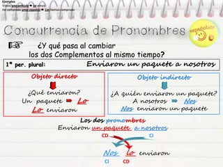 ¿Y qué pasa al cambiar
los dos Complementos al mismo tiempo?
1ª per. plural: Enviaron un paquete a nosotros
Ejemplos
Vimos una película  La vimos
He comprado unos zapatos  Los hemos comprado
Ejemplos
Vimos una película  La vimos
He comprado unos zapatos  Los hemos comprado
Ejemplos
Vimos una película  La vimos
He comprado unos zapatos  Los hemos comprado
Ejemplos
Vimos una película  La vimos
He comprado unos zapatos  Los hemos comprado
Objeto directo
¿Qué enviaron?
Un paquete Lo
Lo enviaron
Objeto indirecto
¿A quién enviaron un paquete?
A nosotros Nos
Nos enviaron un paquete
Los dos pronombres
Enviaron un paquete a nosotros
CD CI
Nos lo enviaron
CI CD
 