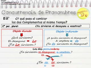 ¿Y qué pasa al cambiar
los dos Complementos al mismo tiempo?
2ª per. plural: ¿Ya sirvieron el desayuno a vosotros?
Ejemplos
Vimos una película  La vimos
He comprado unos zapatos  Los hemos comprado
Ejemplos
Vimos una película  La vimos
He comprado unos zapatos  Los hemos comprado
Ejemplos
Vimos una película  La vimos
He comprado unos zapatos  Los hemos comprado
Ejemplos
Vimos una película  La vimos
He comprado unos zapatos  Los hemos comprado
Objeto directo
¿Qué sirvieron?
El desayuno Lo
¿Ya Lo sirvieron ?
Objeto indirecto
¿A quién sirvieron el desayuno?
A vosotros Os
¿Ya Os sirvieron el desayuno?
Los dos pronombres
¿Ya sirvieron el desayuno a vosotros ?
CD CI
¿Ya os lo sirvieron ?
CI CD
 