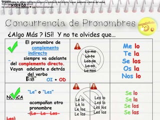 ¿Algo Más ? ¡Sí! Y no te olvides que…
Ejemplos
Vimos una película  La vimos
He comprado unos zapatos  Los hemos comprado
Ejemplos
Vimos una película  La vimos
He comprado unos zapatos  Los hemos comprado
Ejemplos
Vimos una película  La vimos
He comprado unos zapatos  Los hemos comprado
Ejemplos
Vimos una película  La vimos
He comprado unos zapatos  Los hemos comprado
El pronombre de objeto indirecto siempre va adelante del directo. Vayan adelante o detrás del verbo
 OI + OD
El pronombre de objeto indirecto siempre va adelante del directo. Vayan adelante o detrás del verbo
 OI + OD
El pronombre de
complemento
indirecto
siempre va adelante
del complemento directo.
Vayan adelante o detrás
del verbo
OI + OD
Lo me
La te
Los se
La os
Lo nos
Me lo
Te la
Se los
Os la
Nos lo
“Le” o “Les”
NUNCA
acompañan otro
pronombre
(Lo- La- Los-
Le lo
Le la
Le los
Le las
Les lo
Les la
Les los
Les las
Se lo
Se la
Se los
Se las
 
