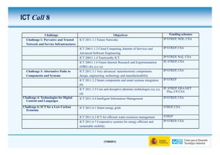 ICT Call 8

               Challenge                                        Objectives                                     Funding schemes
  Challenge 1: Pervasive and Trusted    ICT 2011.1.1 Future Networks                                       IP/STREP, NOE, CSA
  Network and Service Infrastructures
                                        ICT 20011.1.2 Cloud Computing, Internet of Services and            IP/STREP, CSA
                                        Advanced Software Engineering
                                        ICT 20011.1.4 Trustworthy ICT                                      IP/STREP, NoE, CSA
                                        ICT 20011.1.6 Future Internet Research and Experimentation         IP, STREP, CSA
                                        (FIRE) (b), (c), (e)
  Challenge 3: Alternative Paths to     ICT 2011.3.1 Very advanced nanoelectronic components:              IP/STREP, CSA
  Components and Systems                design, engineering, technology and manufacturability
                                        ICT 2011.3.2 Smart components and smart systems integration        IP/STREP
                                        (b)
                                        ICT 2011.3.5 Core and disruptive photonic technologies (a), (c),   IP, STREP, ERA-NET
                                                                                                              Plus, CP-CSA
                                        (d)
Challenge 4: Technologies for Digital   ICT 2011.4.4 Intelligent Information Management                    IP/STREP, CSA
  Content and Languages
Challenge 6: ICT for a Low Carbon       ICT 2011.6.1 Smart energy grids                                    STREP, CSA
  Economy

                                        ICT 2011.6.3 ICT for efficient water resources management          STREP
                                        ICT 2011.6.7 Cooperative systems for energy efficient and          IP/STREP, CSA
                                        sustainable mobility



                                                           (17/06/2011)
 