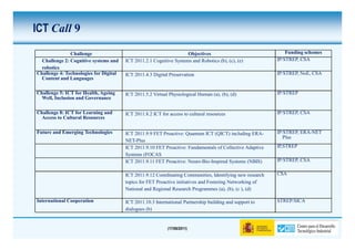 ICT Call 9
               Challenge                                             Objectives                                Funding schemes
  Challenge 2: Cognitive systems and    ICT 2011.2.1 Cognitive Systems and Robotics (b), (c), (e)          IP/STREP, CSA
  robotics
Challenge 4: Technologies for Digital   ICT 2011.4.3 Digital Preservation                                  IP/STREP, NoE, CSA
  Content and Languages

Challenge 5: ICT for Health, Ageing     ICT 2011.5.2 Virtual Physiological Human (a), (b), (d)             IP/STREP
  Well, Inclusion and Governance

Challenge 8: ICT for Learning and       ICT 2011.8.2 ICT for access to cultural resources                  IP/STREP, CSA
  Access to Cultural Resources

Future and Emerging Technologies        ICT 2011.9.9 FET Proactive: Quantum ICT (QICT) including ERA-      IP/STREP, ERA-NET
                                                                                                              Plus
                                        NET-Plus
                                        ICT 2011.9.10 FET Proactive: Fundamentals of Collective Adaptive   IP,STREP
                                        Systems (FOCAS
                                        ICT 2011.9.11 FET Proactive: Neuro-Bio-Inspired Systems (NBIS)     IP/STREP, CSA

                                        ICT 2011.9.12 Coordinating Communities, Identifying new research   CSA
                                        topics for FET Proactive initiatives and Fostering Networking of
                                        National and Regional Research Programmes (a), (b), (c ), (d)

International Cooperation               ICT 2011.10.3 International Partnership building and support to    STREP/SICA
                                        dialogues (b)


                                                            (17/06/2011)
 
