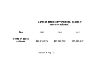 Sección A. Pág. 32
Egresos totales (Inversiones, gastos y
remuneraciones)
Año 2010 2011 2012
Monto en pesos
chilenos 423.418.075 423.172.932 611.973.212
 