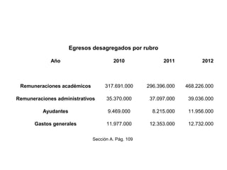 Sección A. Pág. 109
Egresos desagregados por rubro
Año 2010 2011 2012
Remuneraciones académicos 317.691.000 296.396.000 468.226.000
Remuneraciones administrativos 35.370.000 37.097.000 39.036.000
Ayudantes 9.469.000 8.215.000 11.956.000
Gastos generales 11.977.000 12.353.000 12.732.000
 