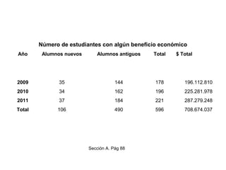 Número de estudiantes con algún beneficio económico
Año Alumnos nuevos Alumnos antiguos Total $ Total
2009 35 144 178 196.112.810
2010 34 162 196 225.281.978
2011 37 184 221 287.279.248
Total 106 490 596 708.674.037
Sección A. Pág 88
 
