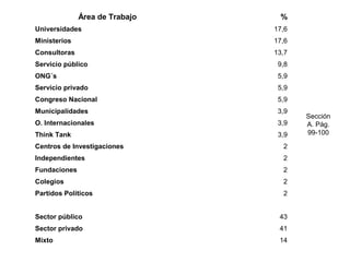 Sección
A. Pág.
99-100
Área de Trabajo %
Universidades 17,6
Ministerios 17,6
Consultoras 13,7
Servicio público 9,8
ONG´s 5,9
Servicio privado 5,9
Congreso Nacional 5,9
Municipalidades 3,9
O. Internacionales 3,9
Think Tank 3,9
Centros de Investigaciones 2
Independientes 2
Fundaciones 2
Colegios 2
Partidos Políticos 2
Sector público 43
Sector privado 41
Mixto 14
 