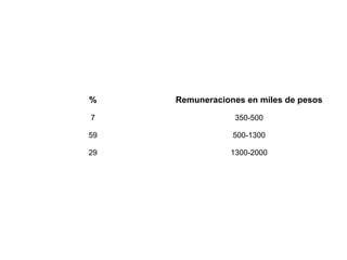 % Remuneraciones en miles de pesos
7 350-500
59 500-1300
29 1300-2000
 