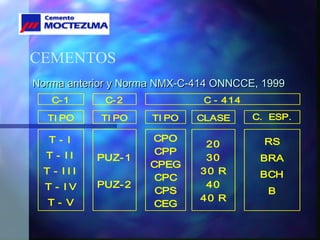 Norma anterior y Norma NMX-C-414 ONNCCE, 1999Norma anterior y Norma NMX-C-414 ONNCCE, 1999
CEMENTOS
C-1 C-2 C - 414
TI PO TI PO TI PO CLASE C. ESP.
T - I
T - I I
T - I I I
T - I V
T - V
PUZ-1
PUZ-2
CPO
CPP
CPEG
CPC
CPS
CEG
20
30
30 R
40
40 R
RS
BRA
BCH
B
 