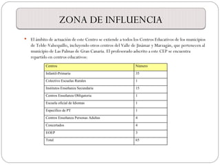 ZONA DE INFLUENCIA
   El ámbito de actuación de este Centro se extiende a todos los Centros Educativos de los municipios
    de Telde-Valsequillo, incluyendo otros centros del Valle de Jinámar y Marzagán, que pertenecen al
    municipio de Las Palmas de Gran Canaria. El profesorado adscrito a este CEP se encuentra
    repartido en centros educativos:
            Centros                                           Número

            Infantil-Primaria                                 35

            Colectivo Escuelas Rurales                        1

            Institutos Enseñanza Secundaria                   15

            Centros Enseñanza Obligatoria                     1

            Escuela oficial de Idiomas                        1

            Específico de PT                                  1

            Centros Enseñanza Personas Adultas                4

            Concertados                                       4

            EOEP                                              3

            Total                                             65
 