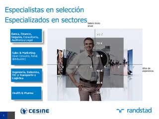 Especialistas en selección
    Especializados en sectores   Salario bruto
                                 anual


                                          90 K


                                          70 K



                                          50 K



                      2   3        4             5   6   7   Años de
                                          40 K               experiencia




                                          30 K


                                          20 K




5
 
