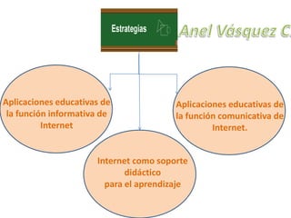 Anel Vásquez C. Aplicaciones educativas de la función informativa de Internet Aplicaciones educativas de la función comunicativa de Internet. Internet como soporte  didáctico  para el aprendizaje 