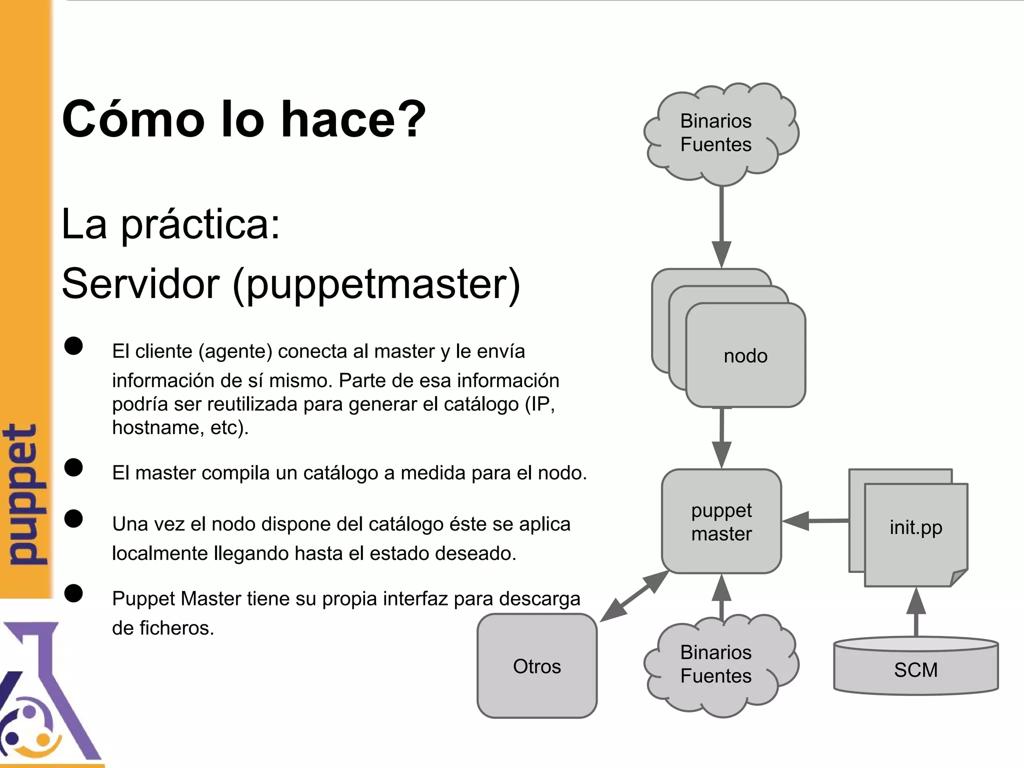 Cómo lo hace?
La práctica:
Servidor (puppetmaster)
● El cliente (agente) conecta al master y le envía
información de sí mismo. Parte de esa información
podría ser reutilizada para generar el catálogo (IP,
hostname, etc).
● El master compila un catálogo a medida para el nodo.
● Una vez el nodo dispone del catálogo éste se aplica
localmente llegando hasta el estado deseado.
● Puppet Master tiene su propia interfaz para descarga
de ficheros.
puppet
master
SCM
init.pp
Binarios
Fuentes
Binarios
Fuentes
nodo
nodo
nodo
Otros
 