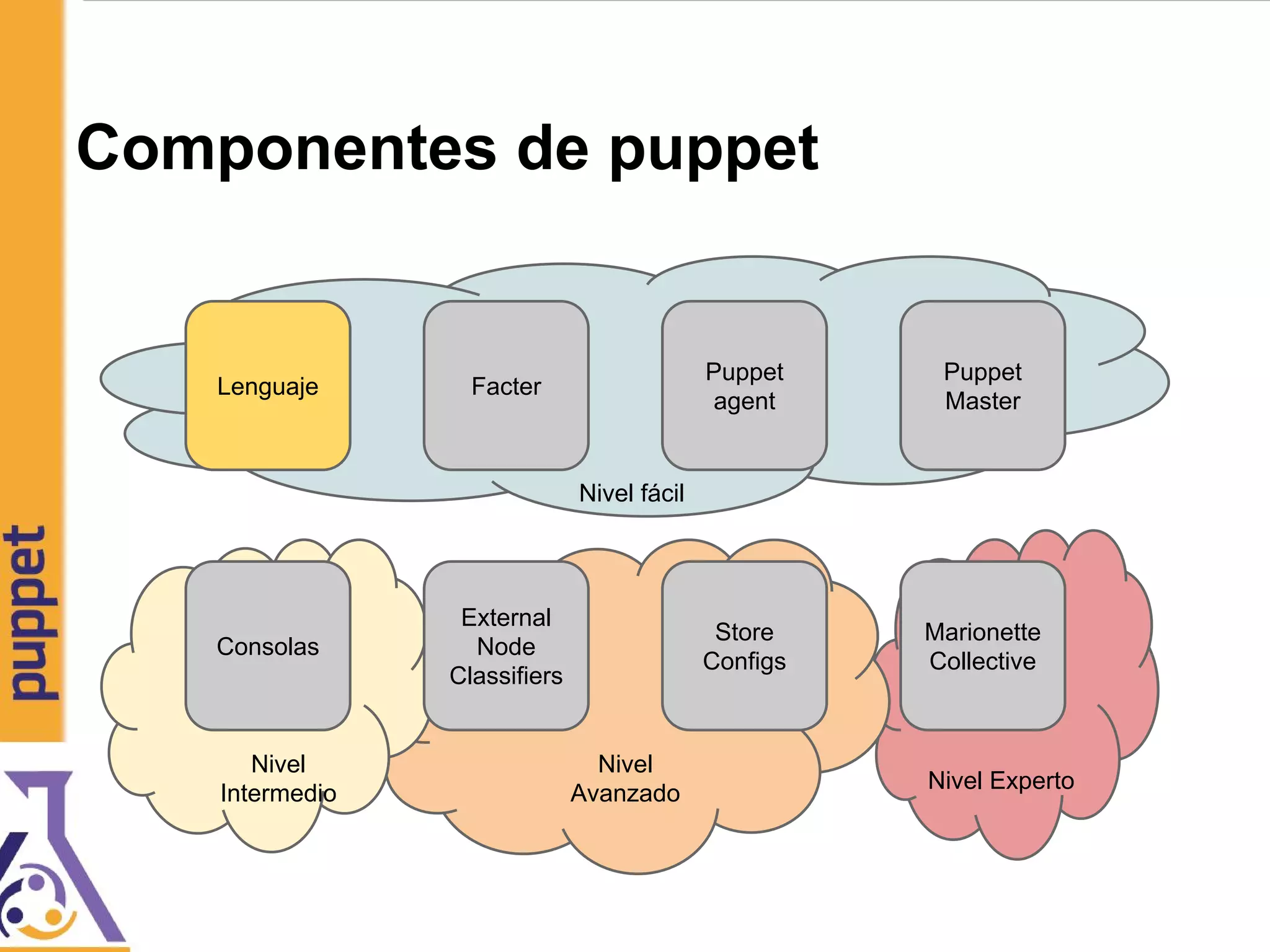 Componentes de puppet
Lenguaje Facter
Puppet
agent
Puppet
Master
Consolas
External
Node
Classifiers
Store
Configs
Marionette
Collective
Nivel fácil
Nivel
Intermedio
Nivel
Avanzado
Nivel Experto
 