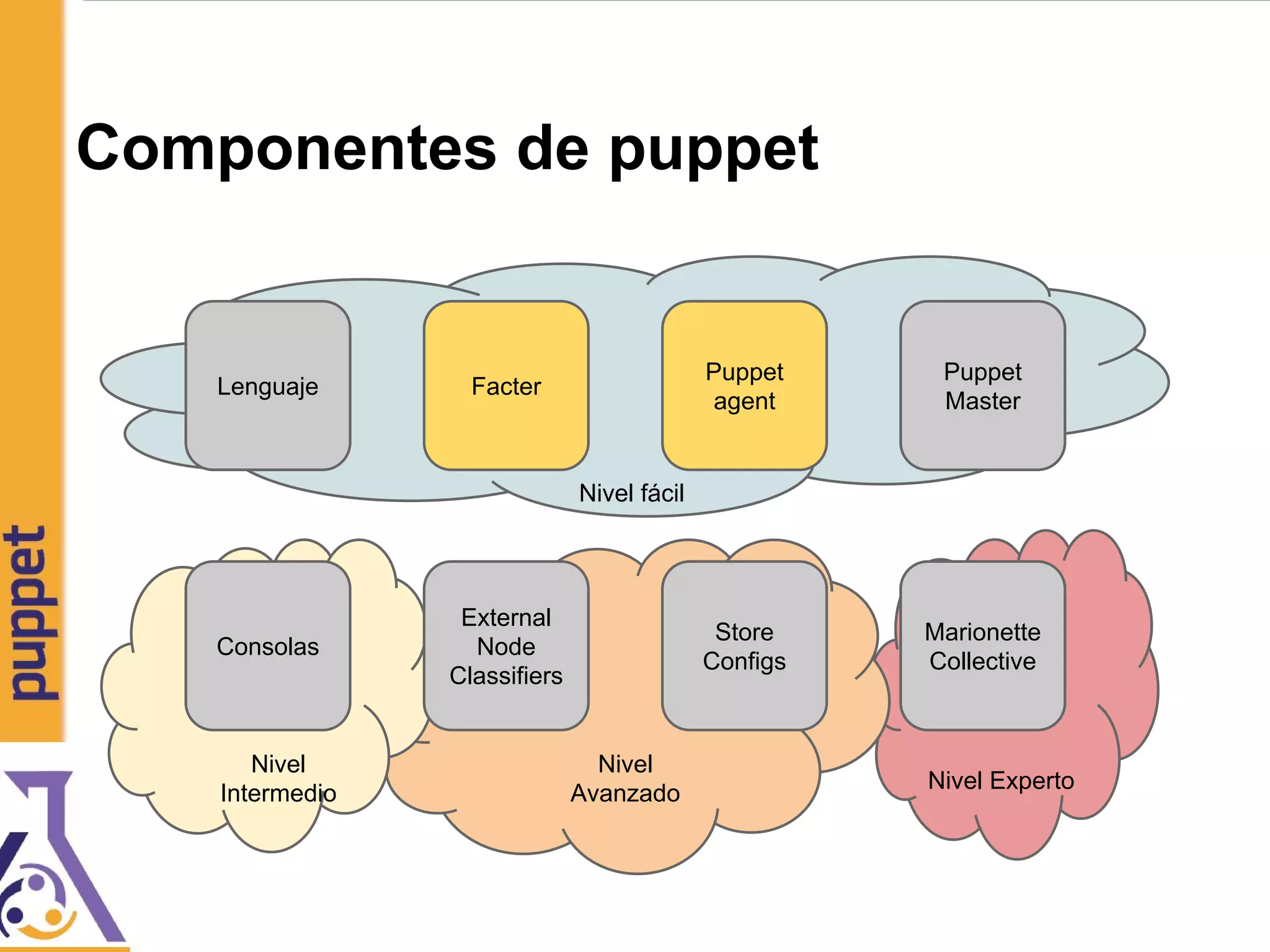 Componentes de puppet
Lenguaje Facter
Puppet
agent
Puppet
Master
Consolas
External
Node
Classifiers
Store
Configs
Marionette
Collective
Nivel fácil
Nivel
Intermedio
Nivel
Avanzado
Nivel Experto
 