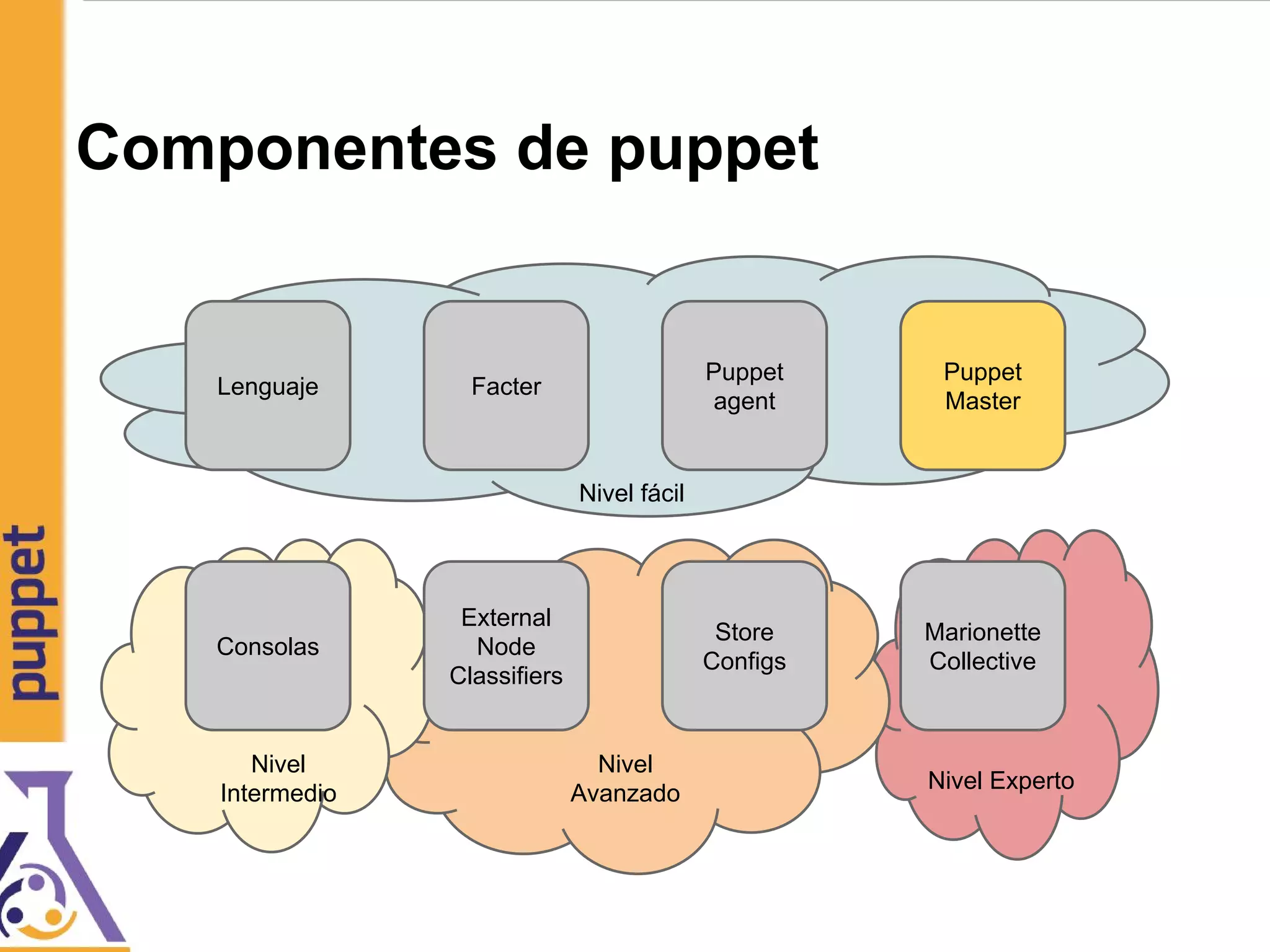 Componentes de puppet
Lenguaje Facter
Puppet
agent
Puppet
Master
Consolas
External
Node
Classifiers
Store
Configs
Marionette
Collective
Nivel fácil
Nivel
Intermedio
Nivel
Avanzado
Nivel Experto
 