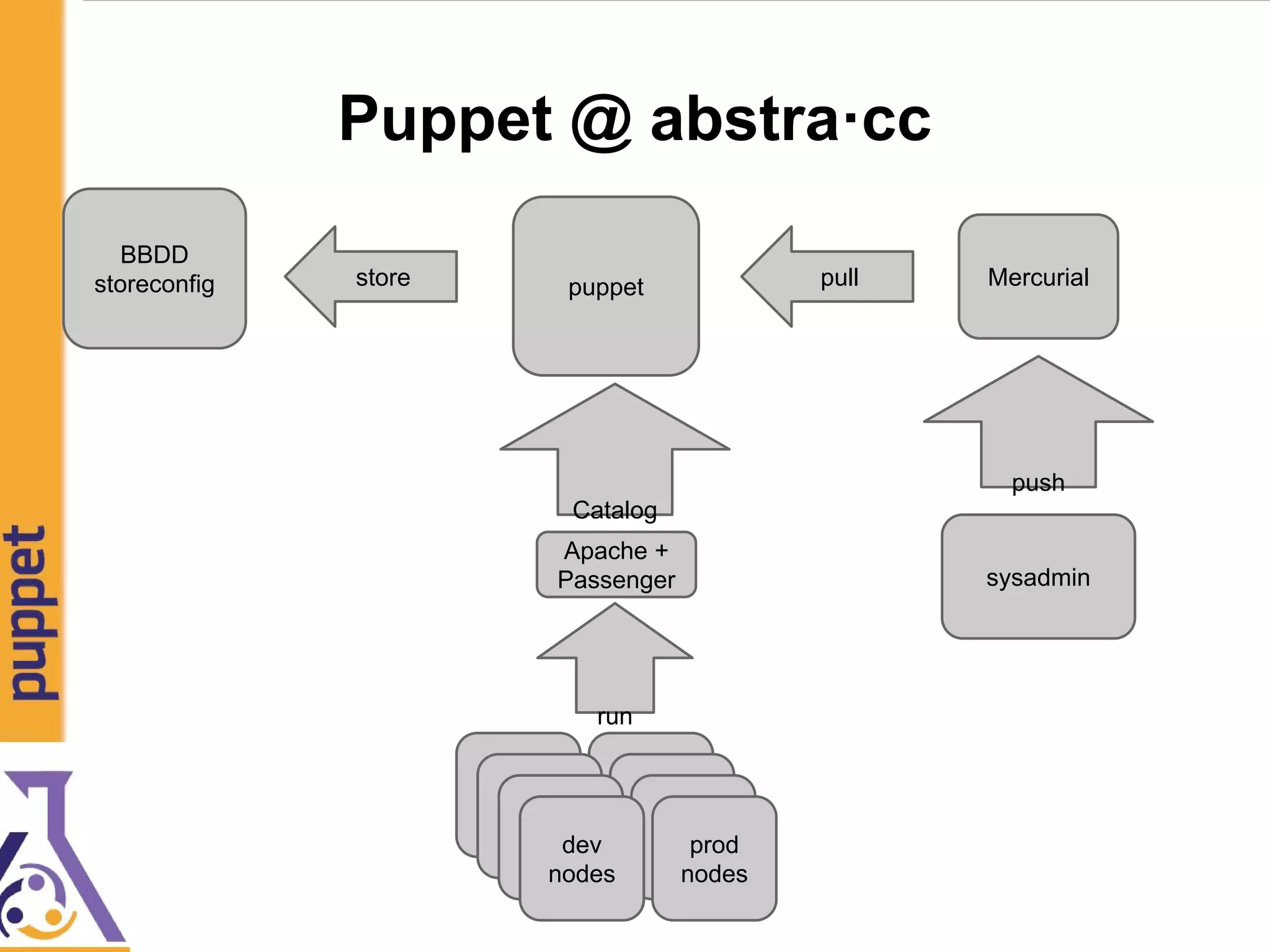 Puppet @ abstra·cc
puppet
node1
Mercurialpull
sysadmin
Catalog
run
Apache +
Passenger
push
node1
node1prod
nodes
node1
node1
node1dev
nodes
BBDD
storeconfig store
 