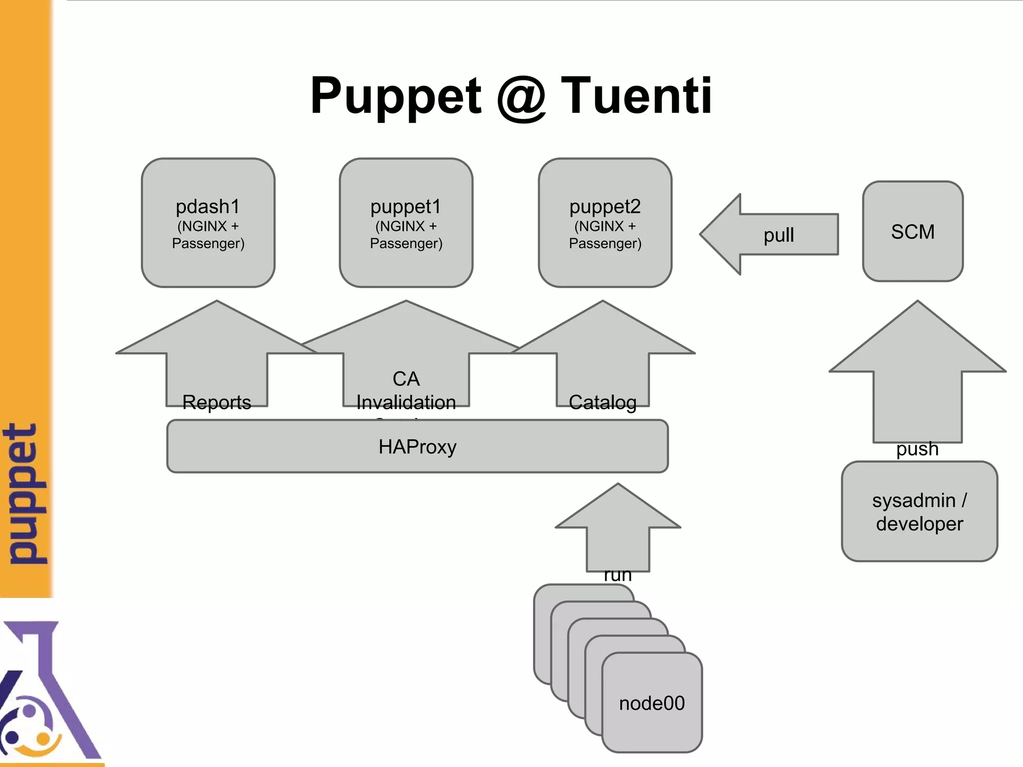 CA
Invalidation
Catalog
Reports
Puppet @ Tuenti
puppet1
(NGINX +
Passenger)
puppet2
(NGINX +
Passenger)
HAProxy
node1
SCMpull
sysadmin /
developer
pdash1
(NGINX +
Passenger)
push
Catalog
run
node1
node1
node1
node00
 
