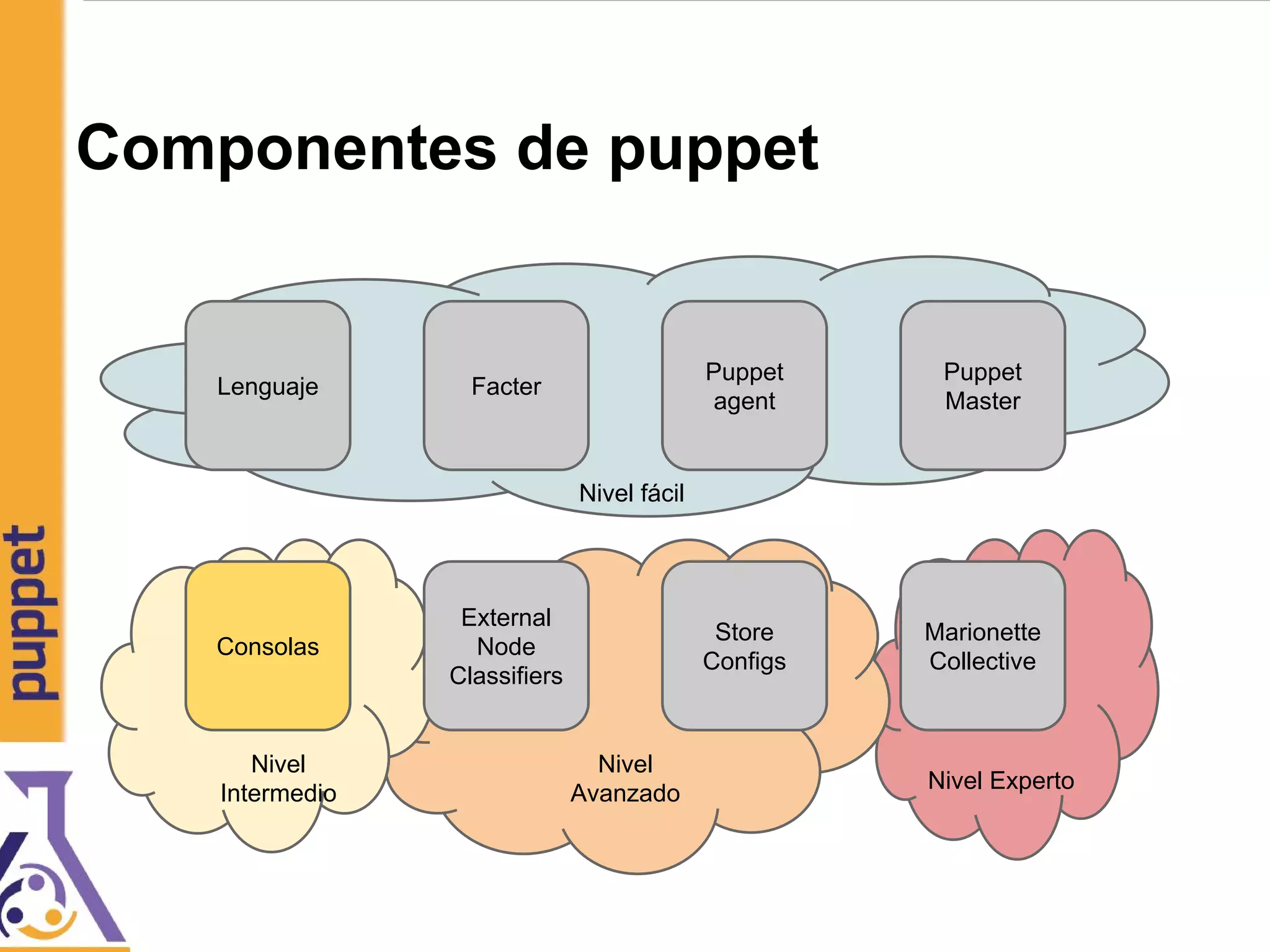 Componentes de puppet
Lenguaje Facter
Puppet
agent
Puppet
Master
Consolas
External
Node
Classifiers
Store
Configs
Marionette
Collective
Nivel fácil
Nivel
Intermedio
Nivel
Avanzado
Nivel Experto
 