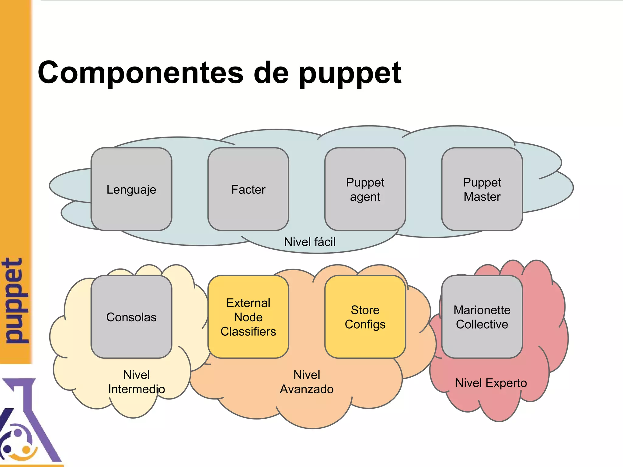 Componentes de puppet
Lenguaje Facter
Puppet
agent
Puppet
Master
Consolas
External
Node
Classifiers
Store
Configs
Marionette
Collective
Nivel fácil
Nivel
Intermedio
Nivel
Avanzado
Nivel Experto
 