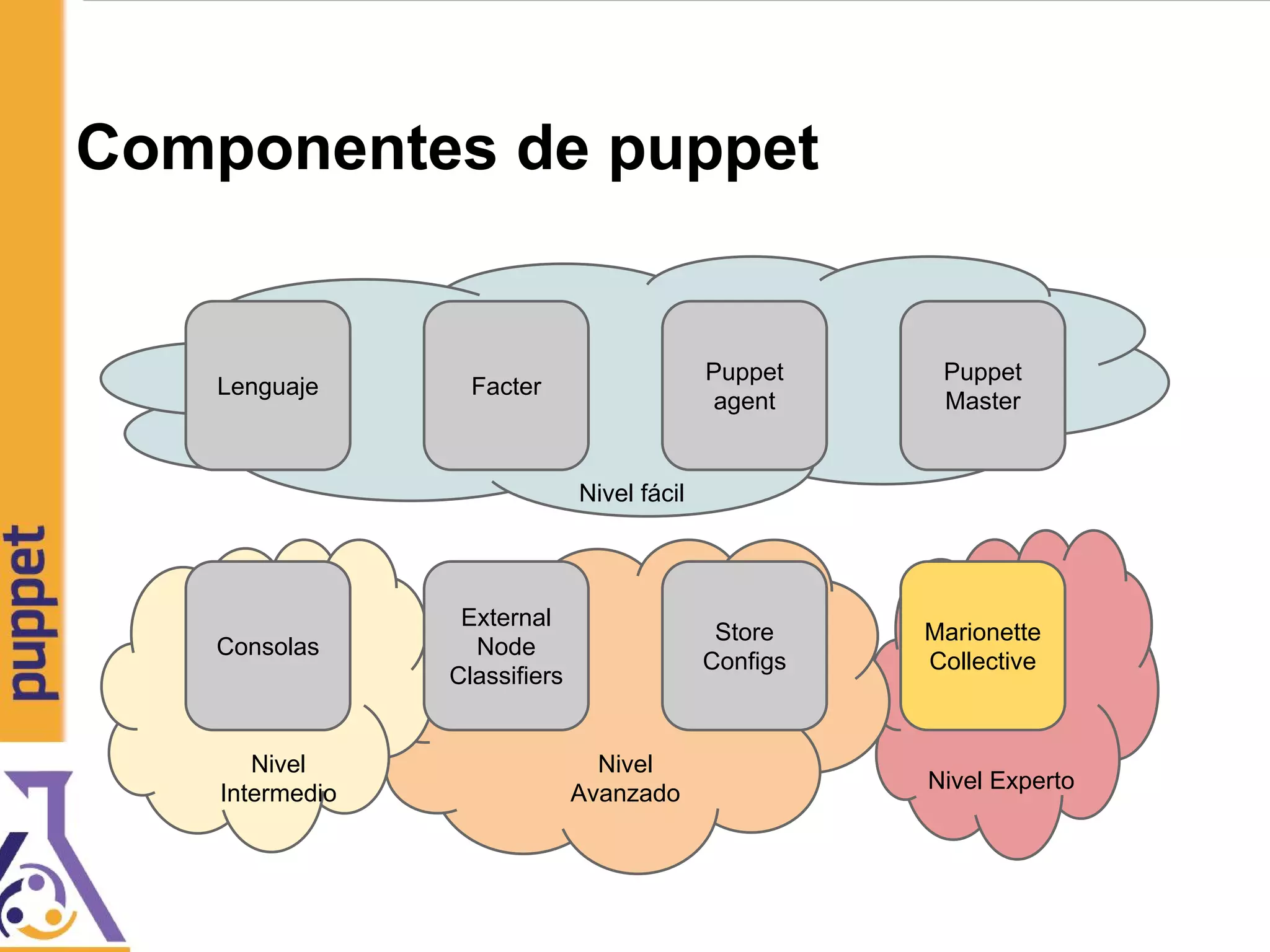 Componentes de puppet
Lenguaje Facter
Puppet
agent
Puppet
Master
Consolas
External
Node
Classifiers
Store
Configs
Marionette
Collective
Nivel fácil
Nivel
Intermedio
Nivel
Avanzado
Nivel Experto
 