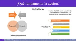 ¿Qué fundamenta la acción?
Modelo hibrido
Presencial Distancia
La relación no necesariamente es
proporcional
Oralidad
presencial
TIC
Duart et al. (2008) señala que el Blended
son las partes que lo componen y el
modelo hibrido resultado inseparable.
Eventos en vivo
Aprendizaje autónomo
Colaboración
Evaluación
Materiales
Características
Carman (2002)
 