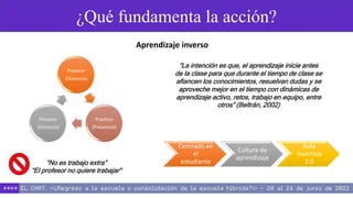 ¿Qué fundamenta la acción?
Aprendizaje inverso
“La intención es que, el aprendizaje inicie antes
de la clase para que durante el tiempo de clase se
afiancen los conocimientos, resuelvan dudas y se
aproveche mejor en el tiempo con dinámicas de
aprendizaje activo, retos, trabajo en equipo, entre
otros” (Beltrán, 2002)
Preparar
(Distancia)
Practicar
(Presencial)
Procesar
(Distancia)
Centrado en
el
estudiante
Cultura de
aprendizaje
Aula
invertida
2.0
“No es trabajo extra”
“El profesor no quiere trabajar”
 