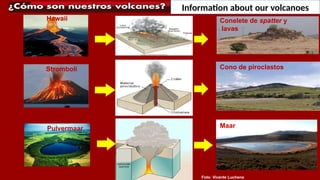 Conelete de spatter y
lavas
Cono de piroclastos
Maar
Hawaii
Stromboli
Pulvermaar
Foto: Vicente Luchena
Information about our volcanoes
 