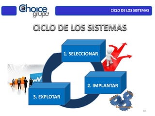1. SELECCIONAR
2. IMPLANTAR
3. EXPLOTAR
CICLO DE LOS SISTEMAS
10
 
