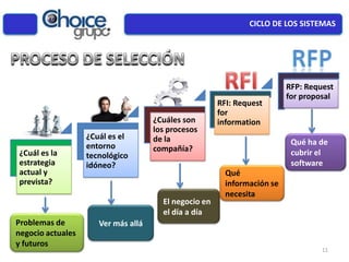 CICLO DE LOS SISTEMAS
Problemas de
negocio actuales
y futuros
Ver más allá
El negocio en
el día a día
Qué
información se
necesita
Qué ha de
cubrir el
software
¿Cuál es la
estrategia
actual y
prevista?
¿Cuál es el
entorno
tecnológico
idóneo?
¿Cuáles son
los procesos
de la
compañía?
RFI: Request
for
information
RFP: Request
for proposal
11
 