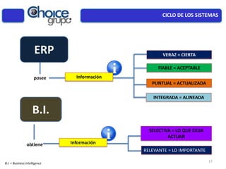 posee Información
CICLO DE LOS SISTEMAS
ERP
B.I.
B.I. = Business intelligence
VERAZ = CIERTA
FIABLE = ACEPTABLE
PUNTUAL = ACTUALIZADA
INTEGRADA = ALINEADA
Información
RELEVANTE = LO IMPORTANTE
SELECTIVA = LO QUE EXIJA
ACTUAR
obtiene
17
 