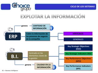CICLO DE LOS SISTEMAS
ERP
B.I.
B.I. = Business intelligence
Key Strategic Objectives
(KSO)
Key Strategic Indicators (KSI)
Key Performance Objectives
(KPO)
Key Performance Indicators
(KPI)
Centrado en los
elementos claves de
la gestión
GENERALES
VERTICALESCubre la información de
los procesos de negocio
de la compañía
genera CALIDAD EN LA
INFORMACIÓN
CANTIDAD DE
INFORMACIÓN
genera
18
 