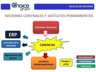 ERP
CARENCIAS
Evolución de la
compañía
Nuevas áreas de
gestión
SISTEMAS CENTRALES
SISTEMAS
DEPARTAMENTALES
Desintegración
Duplicidades
Ineficacias
Riesgos a
evitar
CICLO DE LOS SISTEMAS
19
 