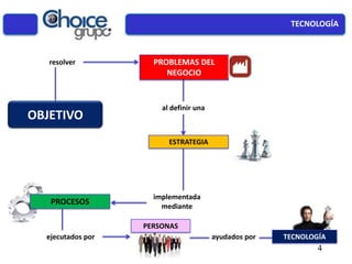 OBJETIVO
resolver
al definir una
ESTRATEGIA
implementada
mediante
PROCESOS
ejecutados por
PERSONAS
PROBLEMAS DEL
NEGOCIO
ayudados por TECNOLOGÍA
TECNOLOGÍA
4
 