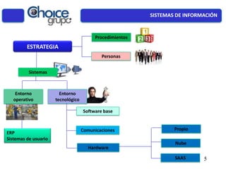 ESTRATEGIA
Procedimientos
Personas
Sistemas
Entorno
operativo
Entorno
tecnológico
Software base
Comunicaciones Propio
SAAS
Nube
Hardware
SISTEMAS DE INFORMACIÓN
5
ERP
Sistemas de usuario
 