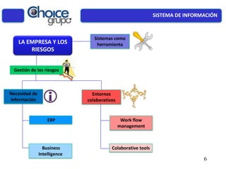 Sistemas como
herramienta
Gestión de los riesgos
Necesidad de
información
Entornos
colaborativos
Colaborative tools
Work flow
management
Business
Intelligence
ERP
LA EMPRESA Y LOS
RIESGOS
SISTEMA DE INFORMACIÓN
6
 