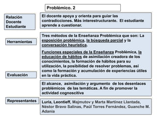 Problémico. 2El docente apoya y orienta para guiar las contradicciones. Más interestructurante.  El estudiante aprende a cuestionar.Relación Docente EstudianteTres métodos de la Enseñanza Problémica que son: La exposición problémica, la búsqueda parcial y la conversación heurística. Funciones especiales de la Enseñanza Problémica, la educación de hábitos de asimilación creadora de los conocimientos, la formación de hábitos para su utilización, la posibilidad de resolver problemas, así como la formación y acumulación de experiencias útiles en la vida práctica.HerramientasEvaluaciónEl alcance,  asimilación y argumento  de los desenlaces problémicos  de las temáticas. A fin de promover la actividad cognoscitivaRepresentantesLuria, Leontieff, Majmutov y Marta Martínez Llantada, Néstor Bravo Salinas, Paúl Torres Fernández, Guanche M. Adania 