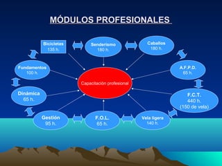 MÓDULOS PROFESIONALES

           Bicicletas       Senderismo               Caballos
             135 h.           180 h.                  180 h.



Fundamentos                                                      A.F.P.D.
   100 h.                                                         65 h.

                        Capacitación profesional

Dinámica                                                            F.C.T.
  65 h.                                                             440 h.
                                                                 (150 de vela)

           Gestión             F.O.L.              Vela ligera
            95 h.              65 h.                 140 h.
 