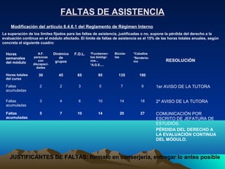 FALTAS DE ASISTENCIA
    Modificación del artículo 8.4.6.1 del Reglamento de Régimen Interno
La superación de los límites fijados para las faltas de asistencia, justificadas o no, supone la pérdida del derecho a la
evaluación continua en el módulo afectado. El límite de faltas de asistencia es el 15% de las horas totales anuales, según
concreta el siguiente cuadro:

  Horas              A.F.      Dinámica   F.O.L.   *Fundamen-     Bicicle-   *Caballos
  semanales       personas        de               tos biológi-   tas        *Senderis-
  del módulo
                     con        grupos             cos...                    mo               RESOLUCIÓN
                  discapaci-                       *A.G.E.,...
                    dades

  Horas totales      30          45        65           95          135         180
  del curso

  Faltas              2           2         3           5             7           9       1er AVISO DE LA TUTORA
  acumuladas

  Faltas              3           4         6           10           14          18       2º AVISO DE LA TUTORA
  acumuladas

  Faltas              5           7        10           14           20          27       COMUNICACIÓN POR
  acumuladas                                                                              ESCRITO DE JEFATURA DE
                                                                                          ESTUDIOS.
                                                                                          PÉRDIDA DEL DERECHO A
                                                                                          LA EVALUACIÓN CONTINUA
                                                                                          DEL MÓDULO.



    JUSTIFICANTES DE FALTAS: formato en conserjería, entregar lo antes posible
 