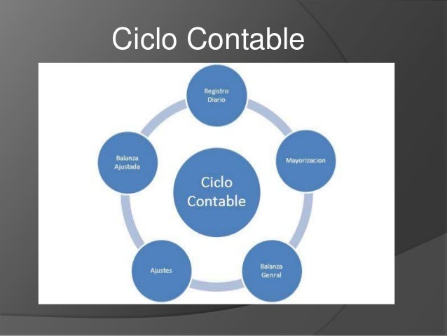 Presentación ciclo contable