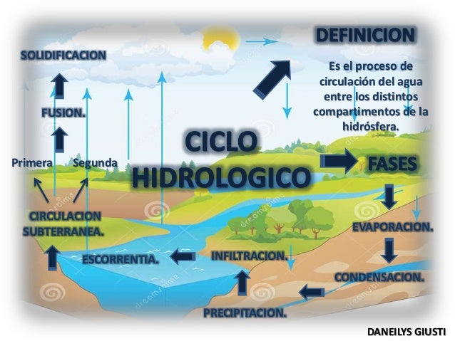 Presentación Ciclo Hidrologico