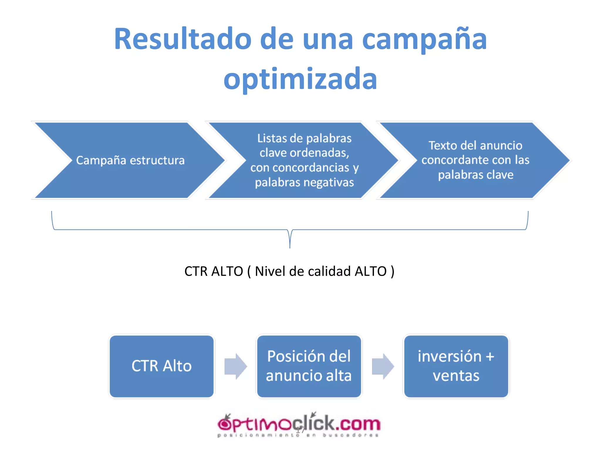 Resultado de una campaña optimizada CTR ALTO ( Nivel de calidad ALTO ) 