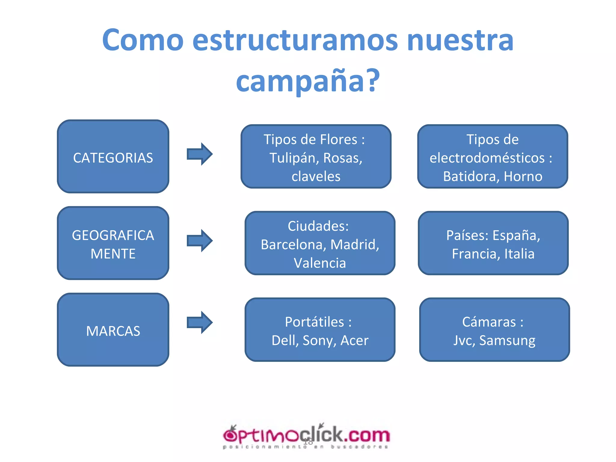 Como estructuramos nuestra campaña? CATEGORIAS GEOGRAFICAMENTE MARCAS Tipos de Flores :  Tulipán, Rosas, claveles Tipos de electrodomésticos :  Batidora, Horno Ciudades:  Barcelona, Madrid, Valencia Países: España, Francia, Italia Portátiles :  Dell, Sony, Acer Cámaras :  Jvc, Samsung 