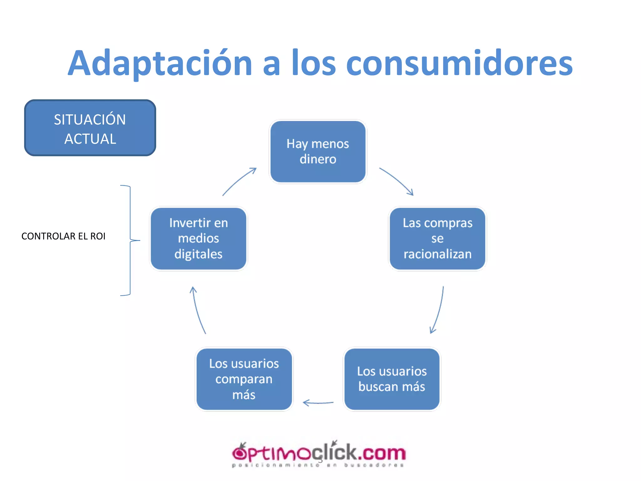 Adaptación a los consumidores SITUACIÓN ACTUAL CONTROLAR EL ROI 