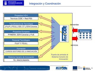 Empresas servicios demandas Proyectos Europeos Personal Tecnólogos- Formación Sistema Canario de Innovación Transferencia de Tecnología Técnicos CIDE + Red PIDi (FULP y FEULL) GDI, CT y EEN Canarias PYMERA, EEN Canarias y FUE FULP Y FEULL CURSOS GESTORES DE LA INNOVACIÓN TD, INNOCÁMARA Puerta de entrada al Sistema Canario de Innovación Proyectos I+D+i Integración y Coordinación 