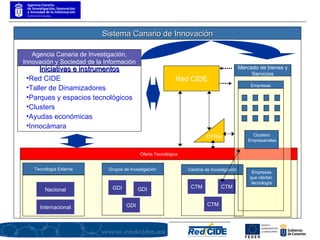 OTRIs Clusters Empresariales Empresas que ofertan  tecnología Red CIDE Agencia Canaria de Investigación, Innovación y Sociedad de la Información Iniciativas e instrumentos Red CIDE Taller de Dinamizadores Parques y espacios tecnológicos Clusters Ayudas económicas Innocámara Oferta Tecnológica Mercado de bienes y Servicios Sistema Canario de Innovación Centros de Investigación CTM CTM CTM Grupos de Investigación  GDI GDI GDI Tecnología Externa Nacional Internacional Empresas 