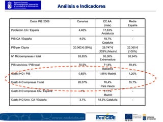 Análisis e Indicadores Datos INE 2006 Canarias CC.AA  (máx) Media España Población CA / España  4,46% 17,83% Andalucía - PIB CA / España 4,0% 18,7% Cataluña - PIB per Cápita 20.062 € (90%) 28.747 € (128%) Madrid 22.360 € (100%) Nº Microempresas / total 93,85% 95,36% Extremadura 93,94% PIB servicios / PIB total 70,5% 71,8% Baleares 59,4% Gasto I+D / PIB 0,65% 1,98% Madrid 1,20% Gasto I+D empresas / total 26,07% 78,4% País Vasco 55,7% Gasto I+D empresas CA / España 1% 31,7% Madrid - Gasto I+D Univ. CA / España 3,7% 18,3% Cataluña - 