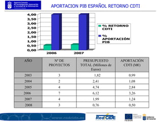 APORTACION PIB ESPAÑOL RETORNO CDTI  AÑO Nº DE PROYECTOS PRESUPUESTO TOTAL (Millones de Euros) APORTACIÓN CDTI (M€) 2003 3 1,82 0,99 2004 2 2,41 1,08 2005 4 4,74 2,84 2006  7 6,12 3,26 2007 4 1,99 1,24 2008 3 0,76 0,50 